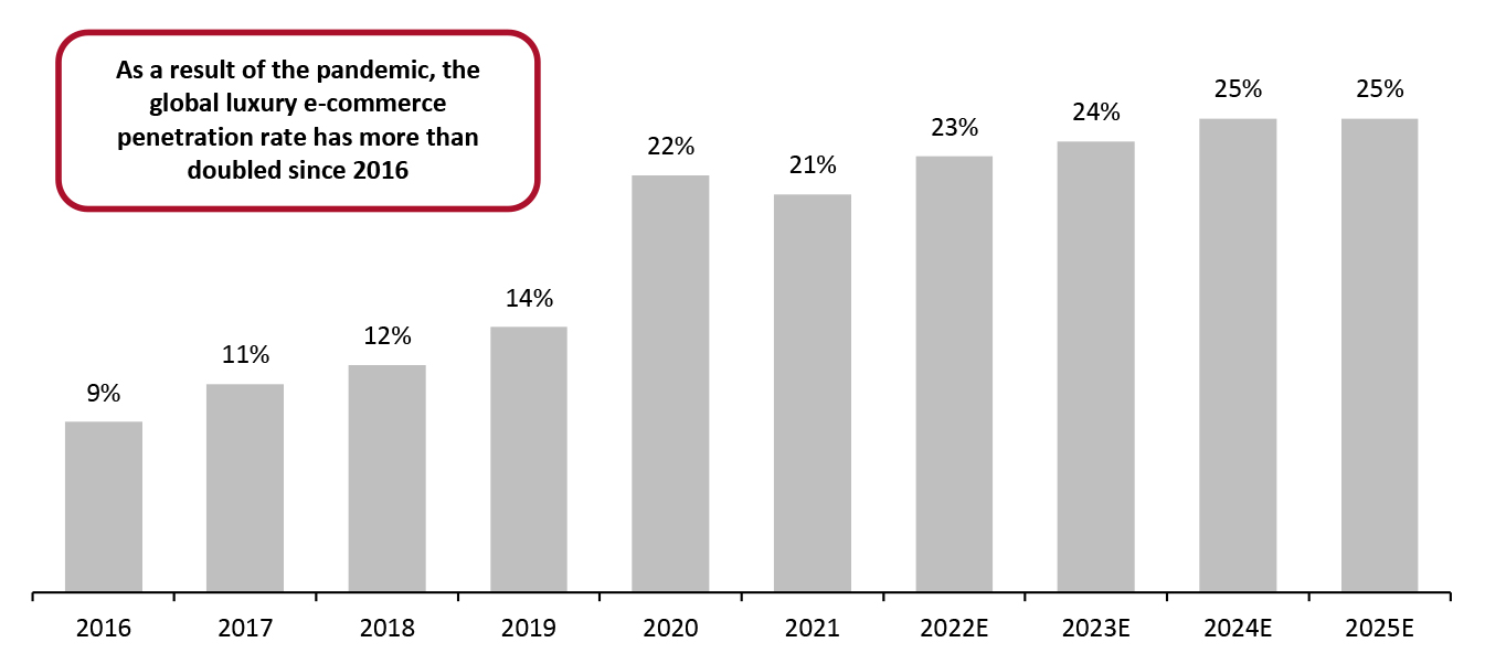 Global: Luxury E-Commerce Penetration Rate (%)