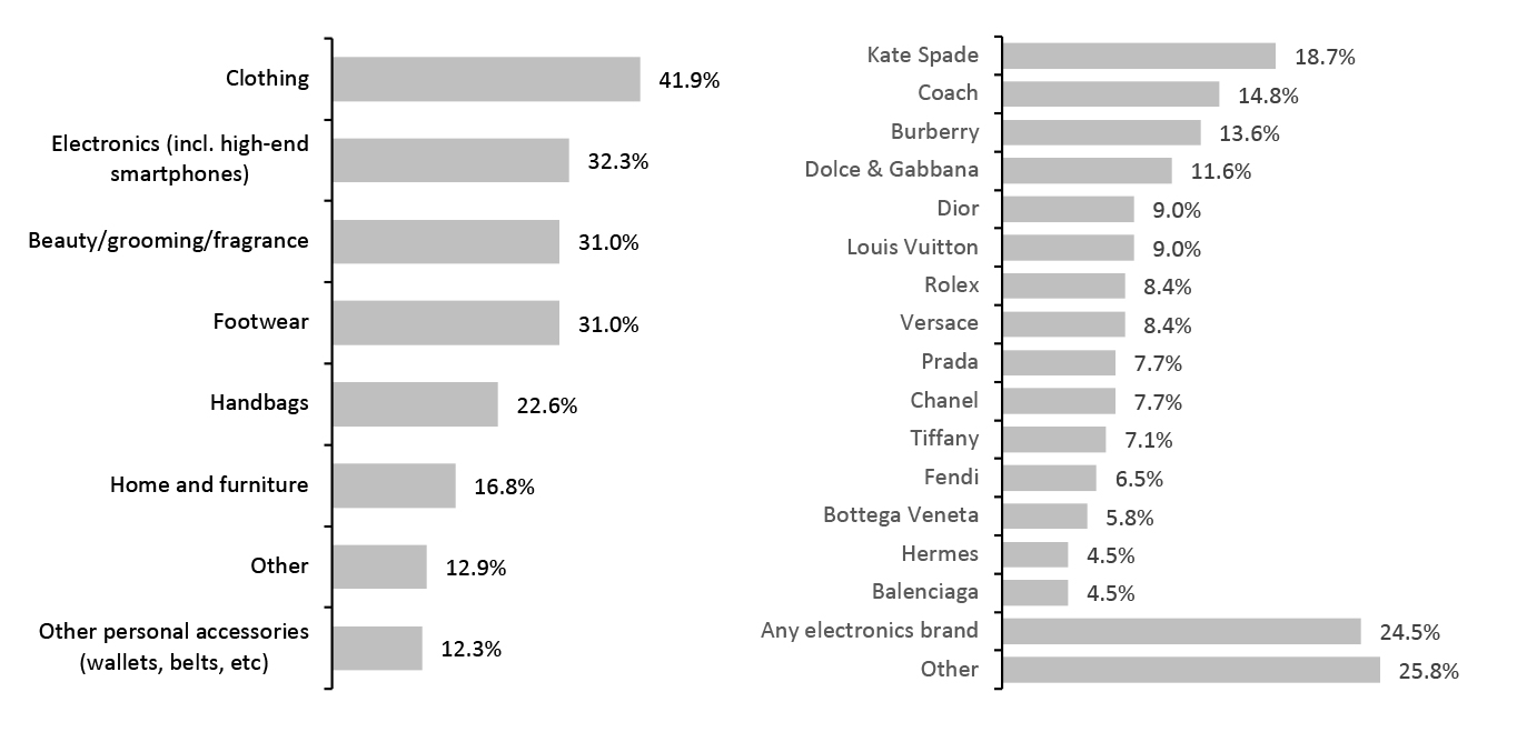 Luxury Goods Categories and Brands Shopped by US Consumers*