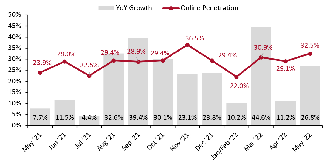 Online Retail Sales (YoY % Change) as a Proportion of Total Retail Sales (%) (incl. Automobiles, Gas and Food Service)