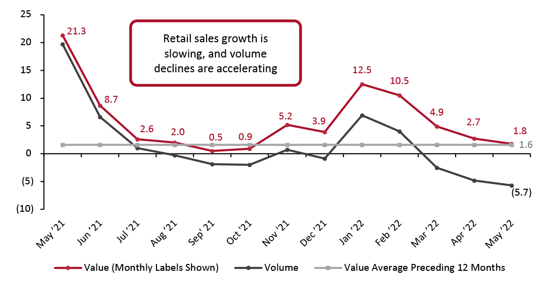 Total UK Retail Sales (ex. Automotive Fuel and Unadjusted): YoY % Change