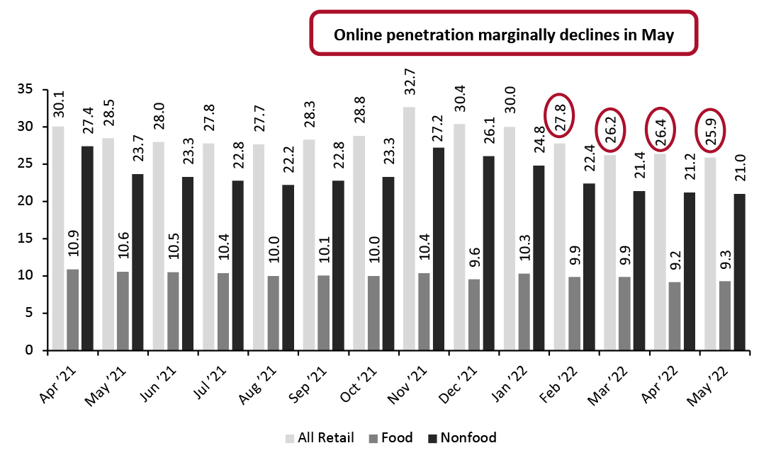 Online Retail Sales as % of Total Retail Sales