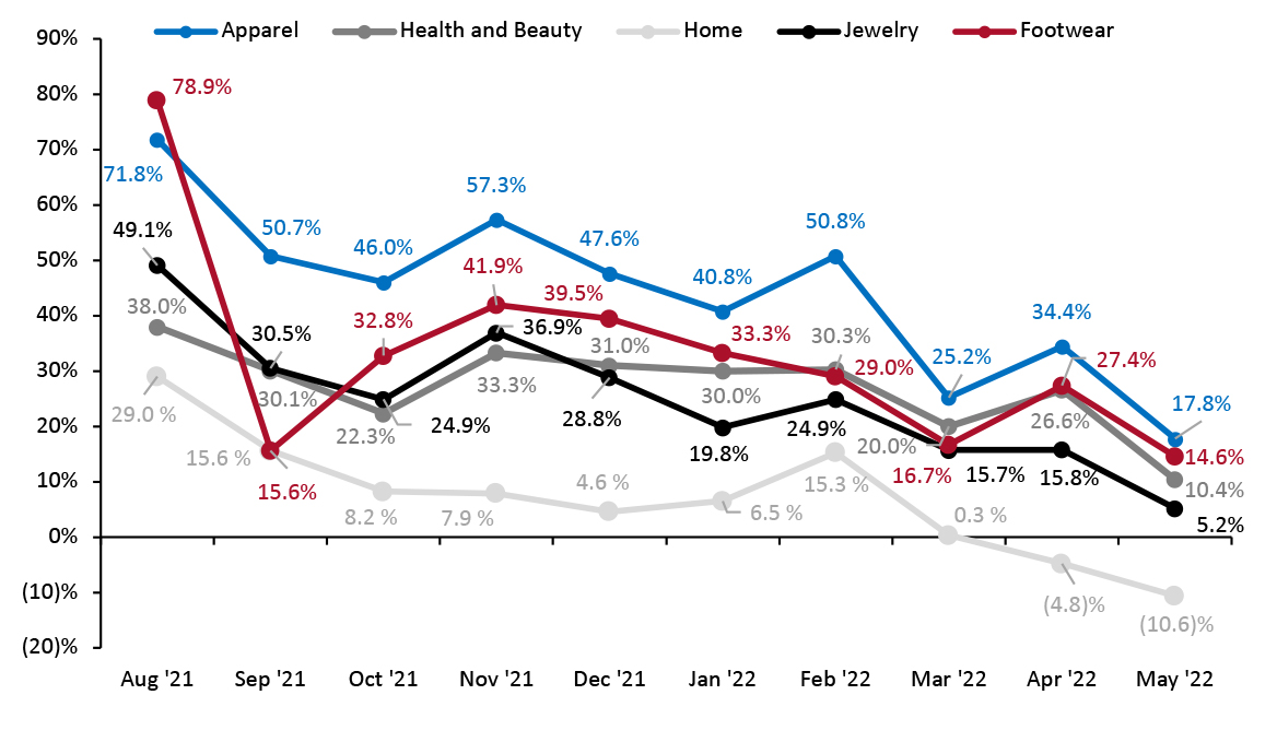 US Retail Traffic by Industry Vertical: YoY % Change