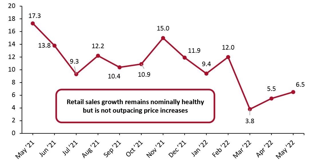 US Total Retail Sales ex. Gasoline and Automobiles: YoY % Change