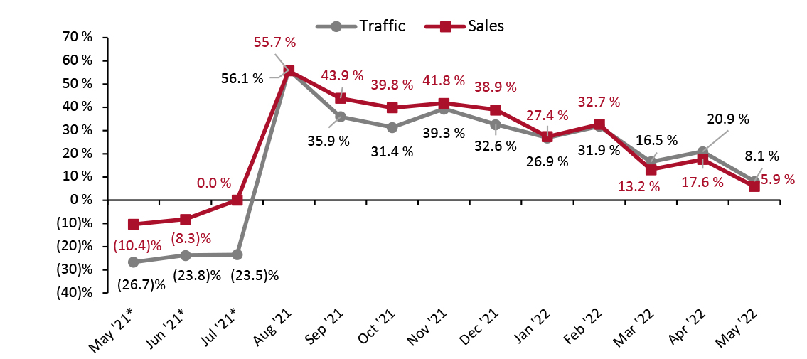 US Store-Based Traffic and Sales: YoY % Change