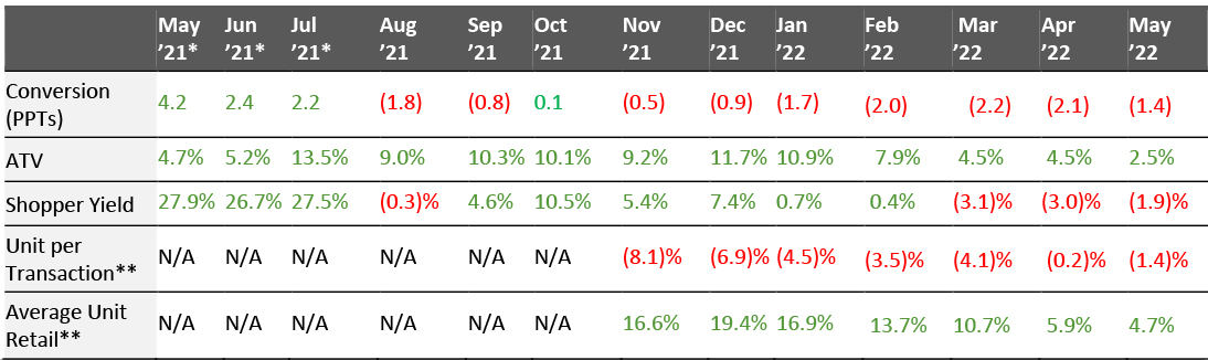 US Store-Based Nonfood Retail Metrics: YoY % Change