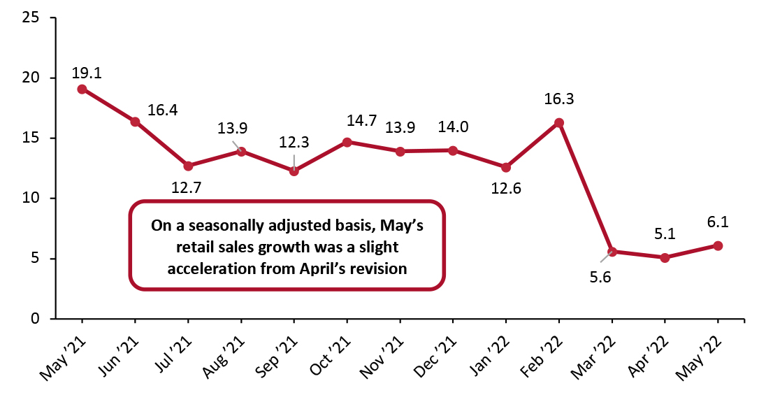 US Total Retail Sales incl. Gasoline and Automobiles: Seasonally Adjusted YoY % Change