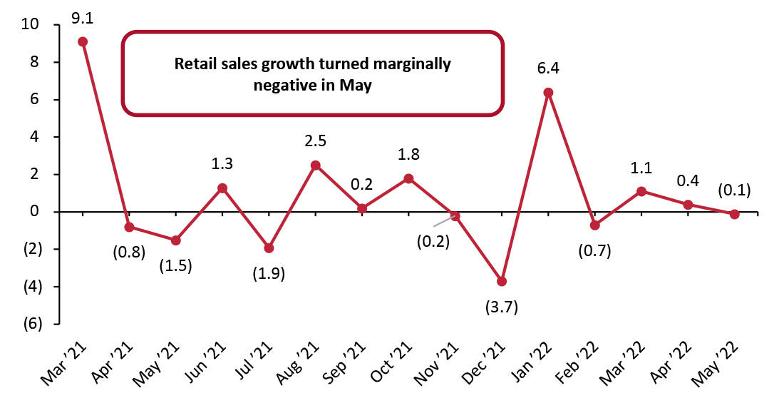 US Total Retail Sales ex. Gasoline and Automobiles: MoM % Change