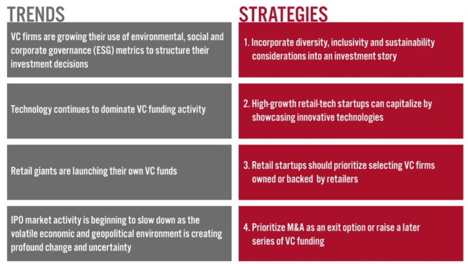 Four Key Strategies for Retailers to Adapt to Trends in VC Funding