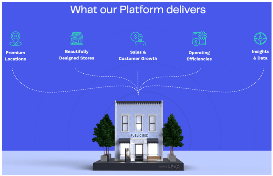 Leap’s retail-as-a-service platform offerings 