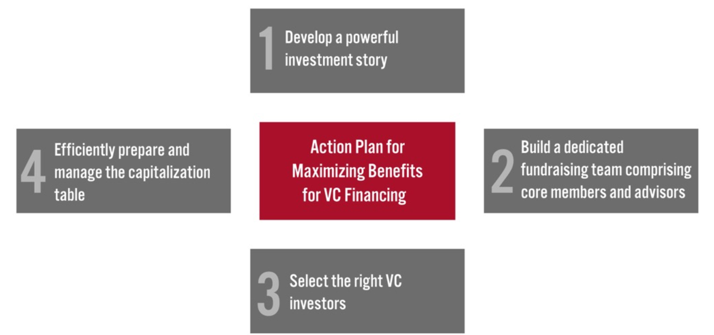 Four-Step Action Plan for Retailers Seeking to Raise Fund via VC Financing