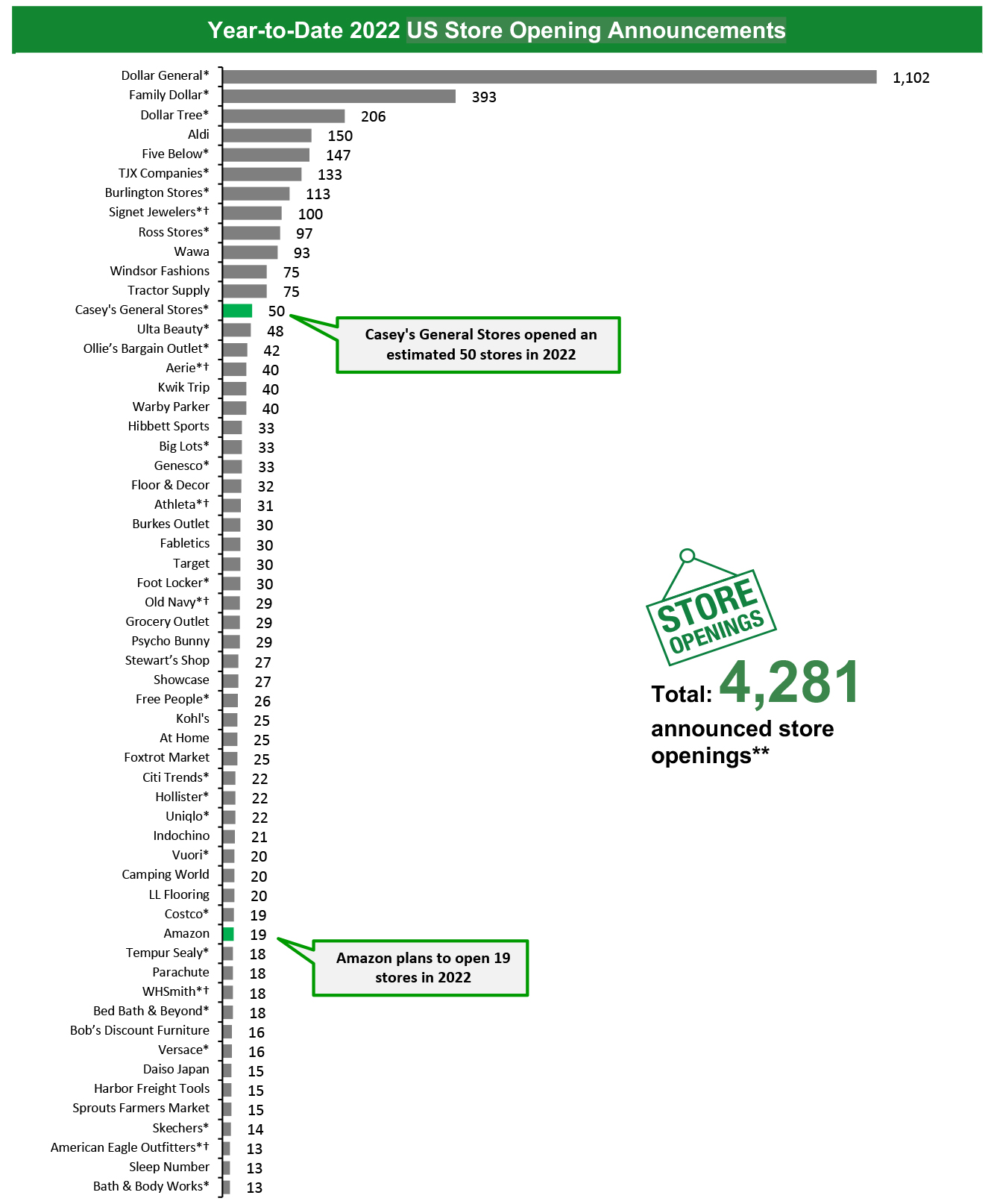 Year-to-Date 2022 US Store Opening Announcements