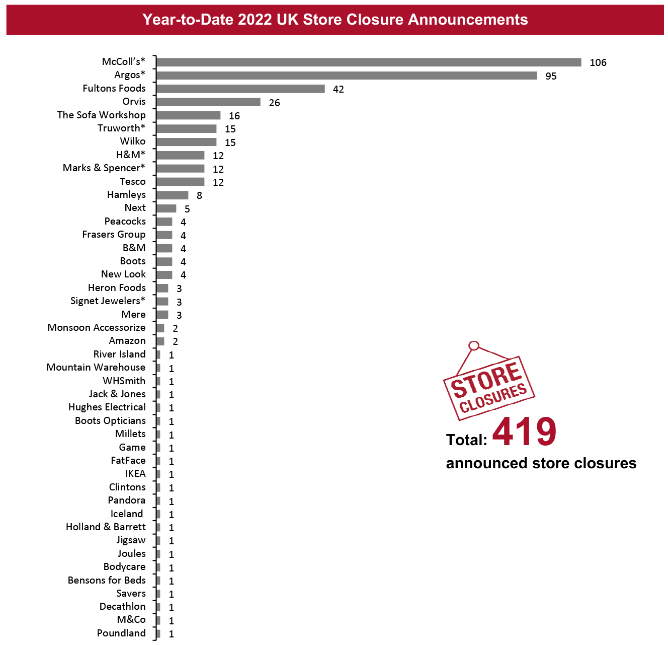 Year-to-Date 2022 UK Store Closure Announcements