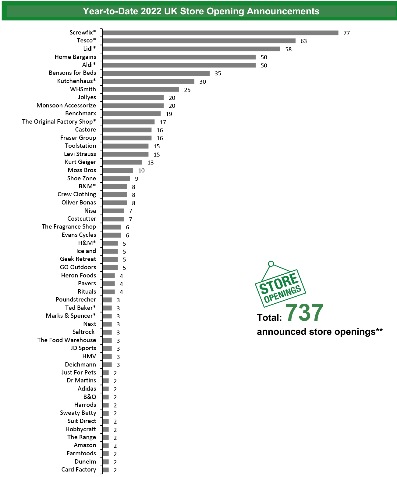 Year-to-Date 2022 UK Store Opening Announcements