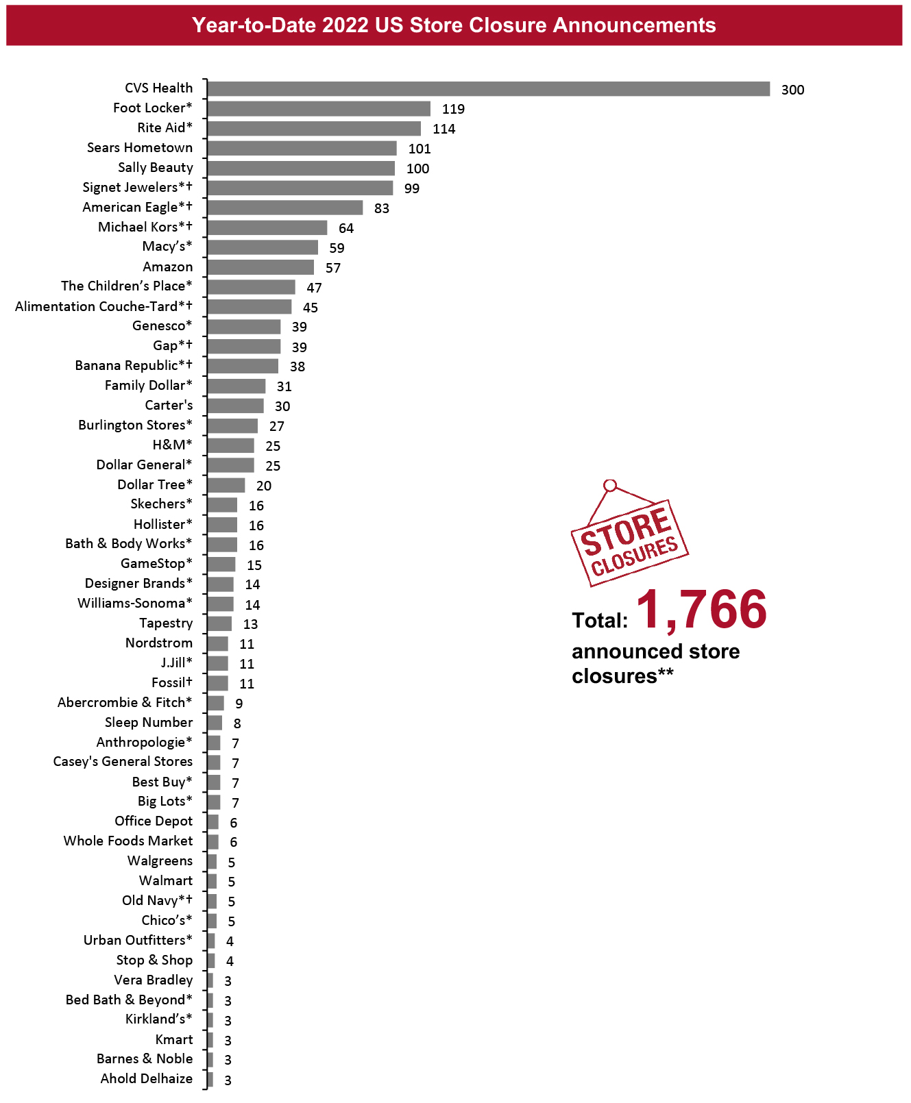 Year-to-Date 2022 US Store Closure Announcements