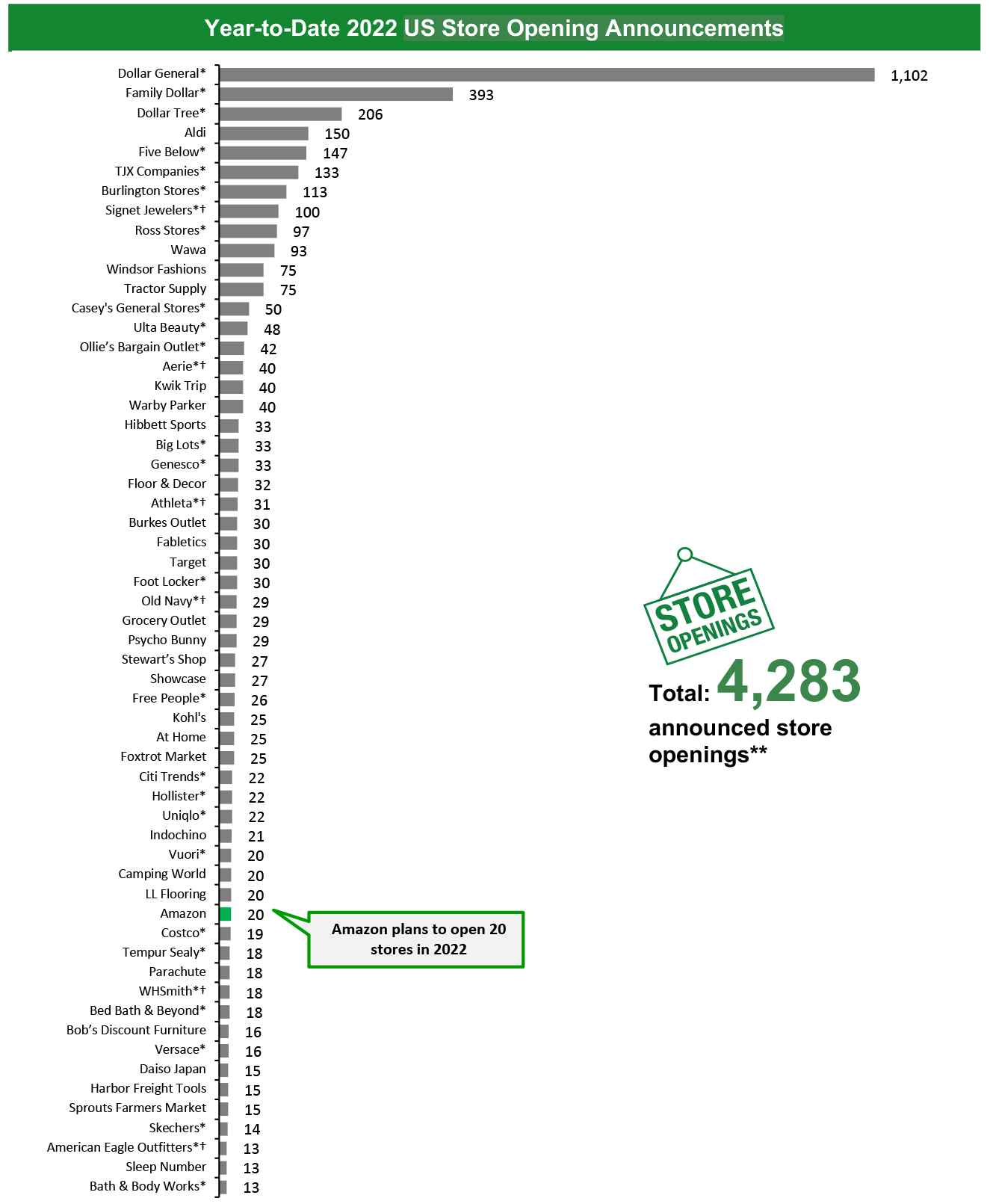 Year-to-Date 2022 US Store Opening Announcements