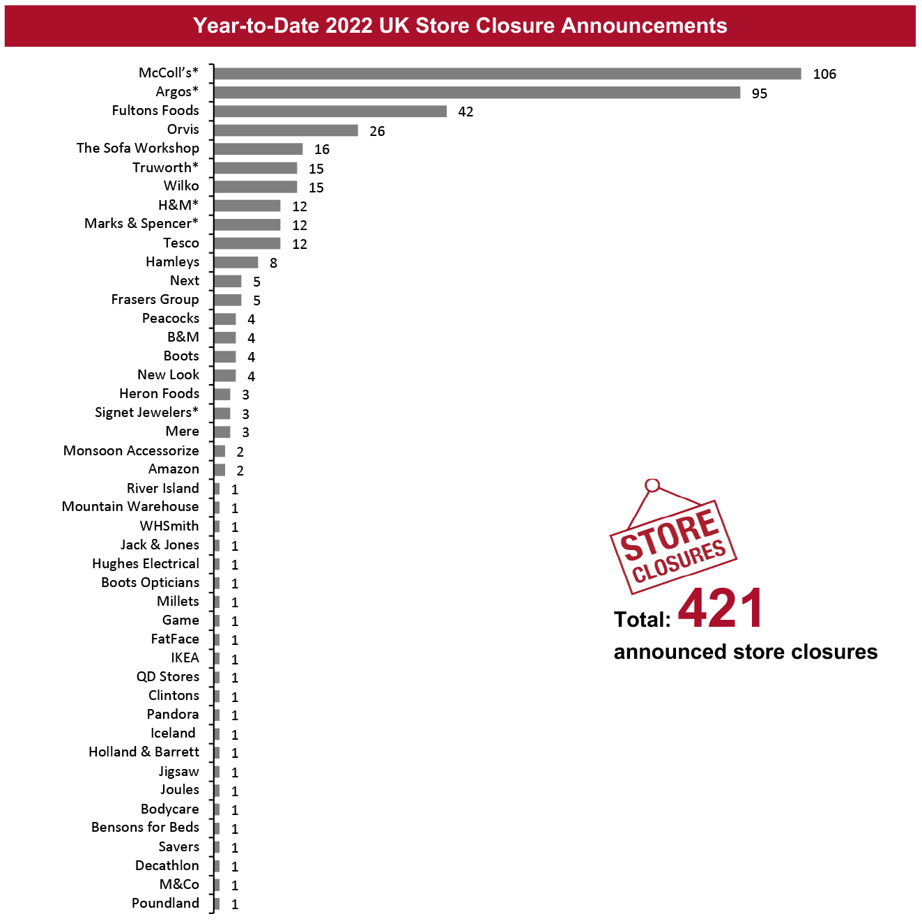 Year-to-Date 2022 UK Store Closure Announcements