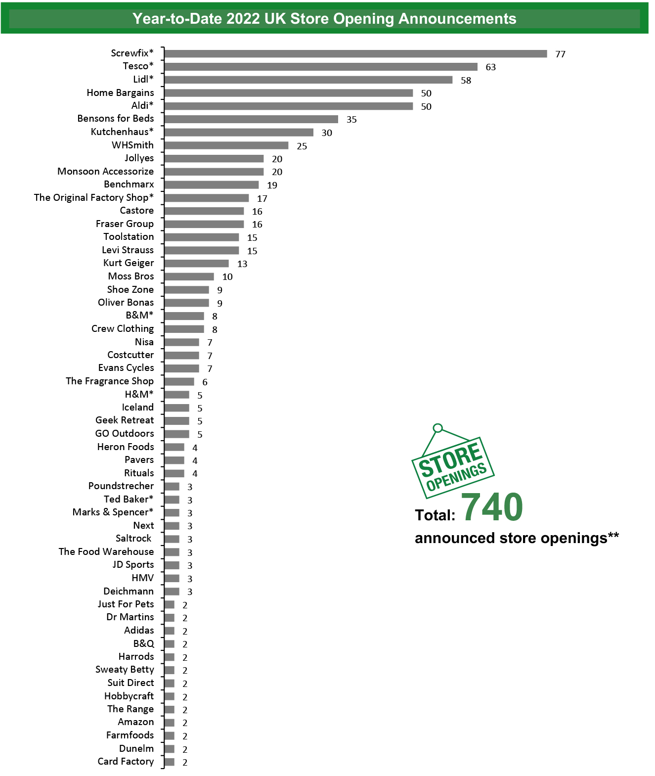 Year-to-Date 2022 UK Store Opening Announcements