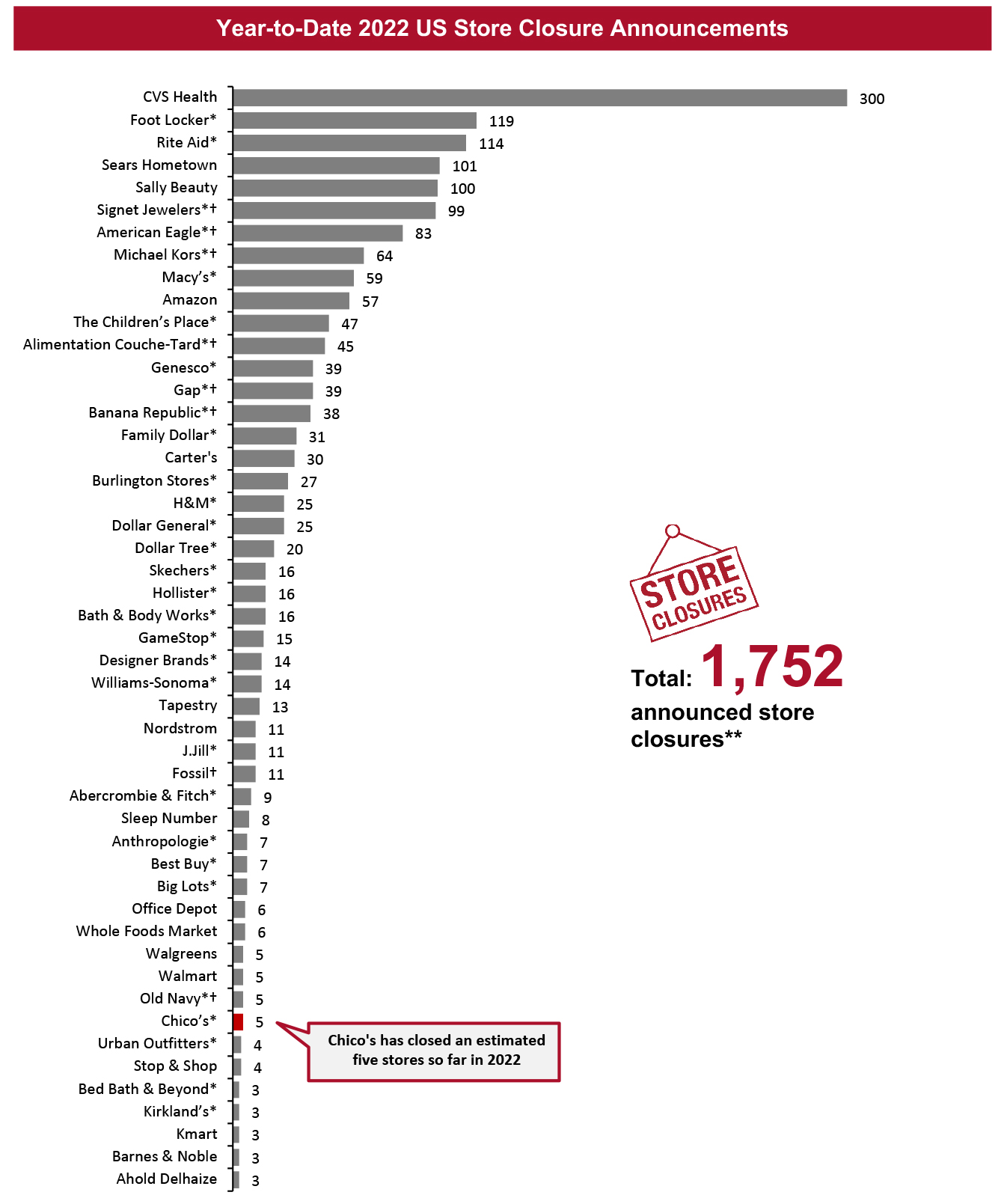 Year-to-Date 2022 US Store Closure Announcements