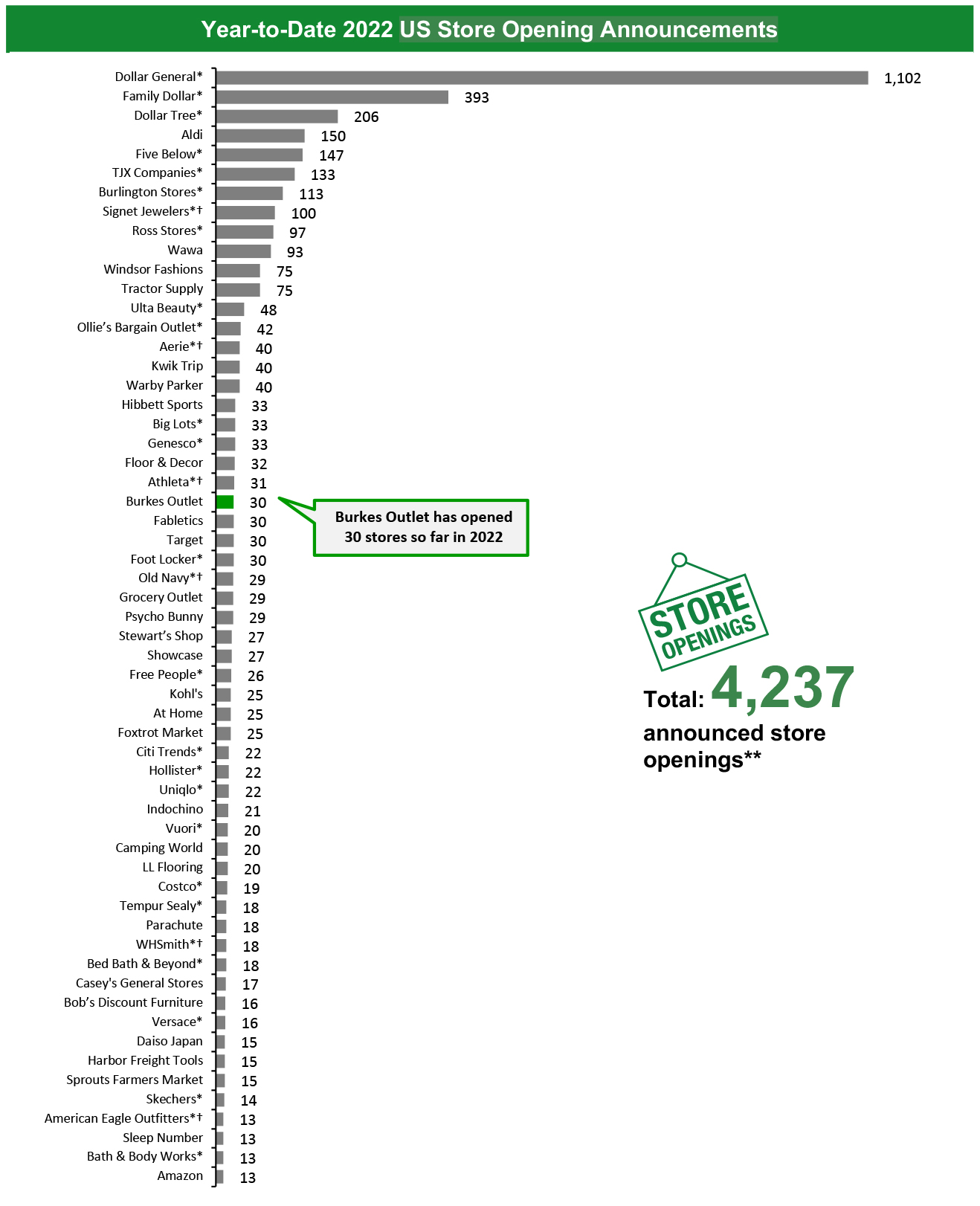 Year-to-Date 2022 US Store Opening Announcements