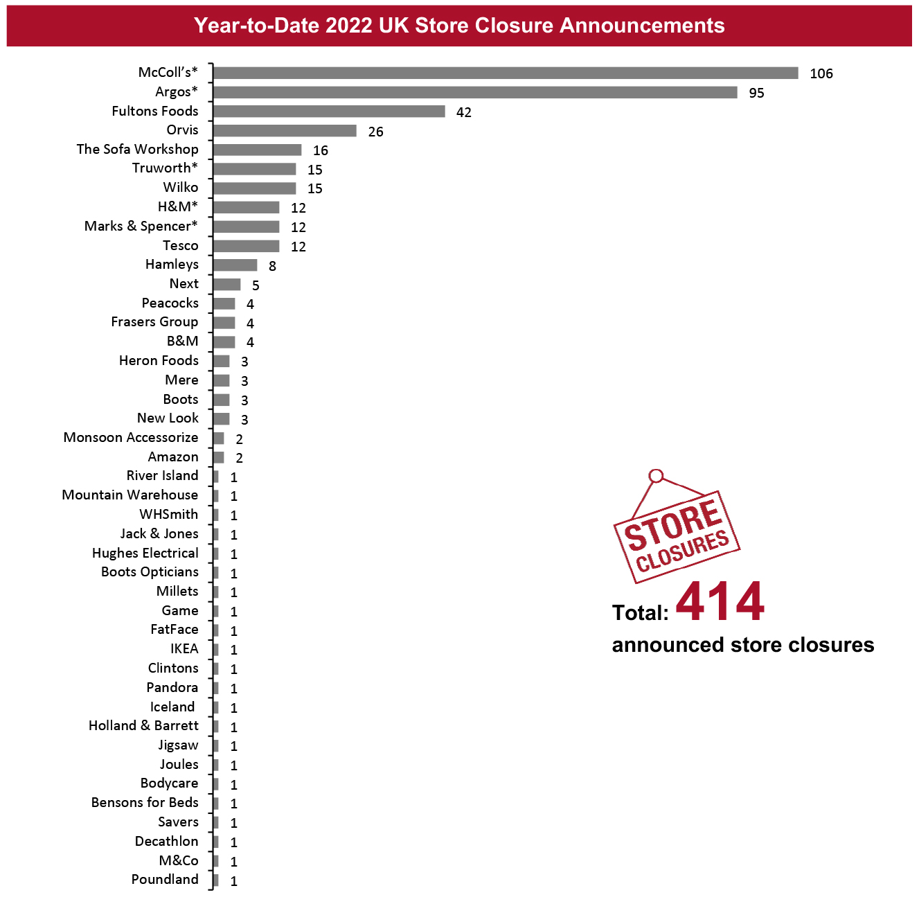 Year-to-Date 2022 UK Store Closure Announcements