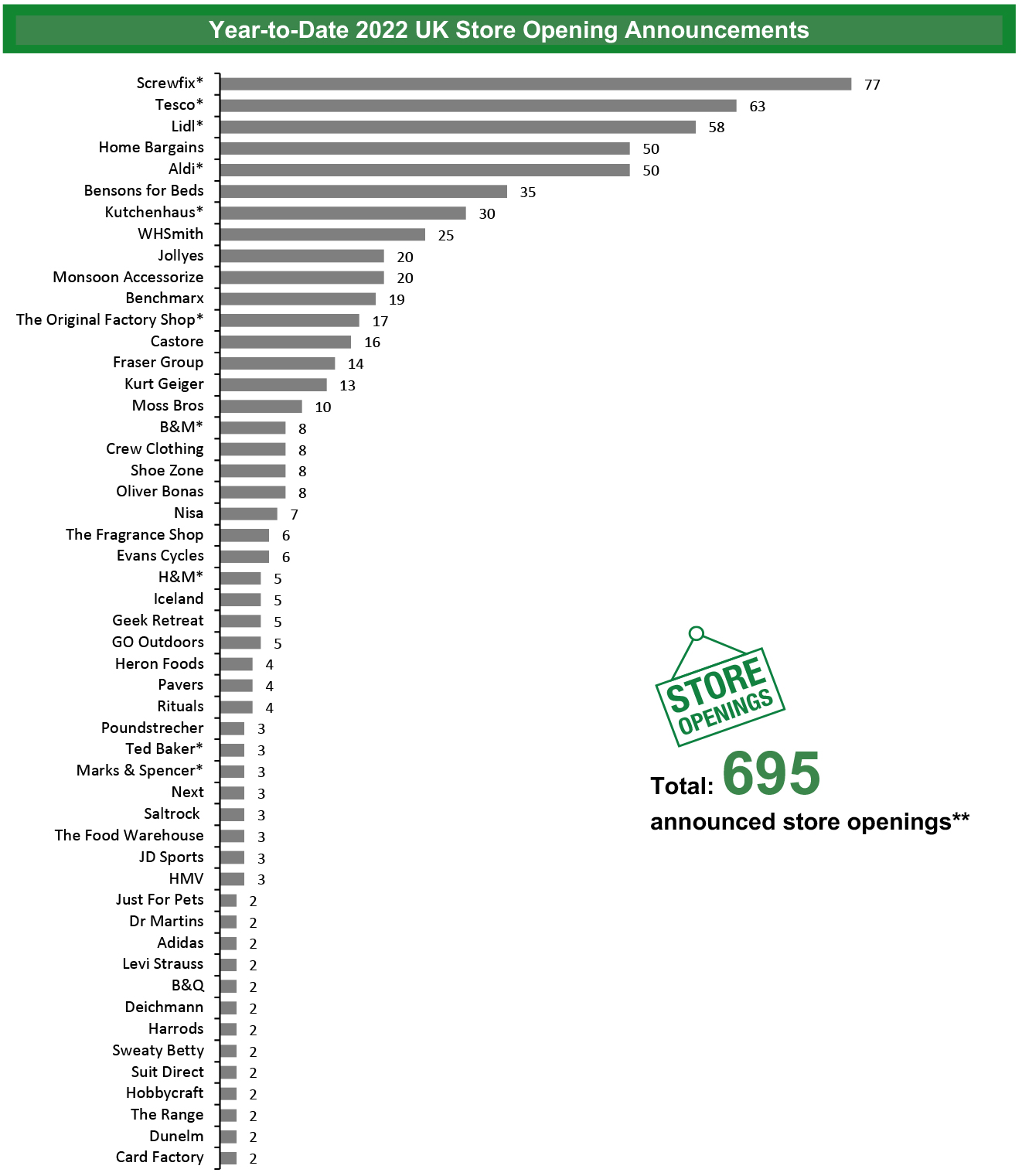 Year-to-Date 2022 UK Store Opening Announcements