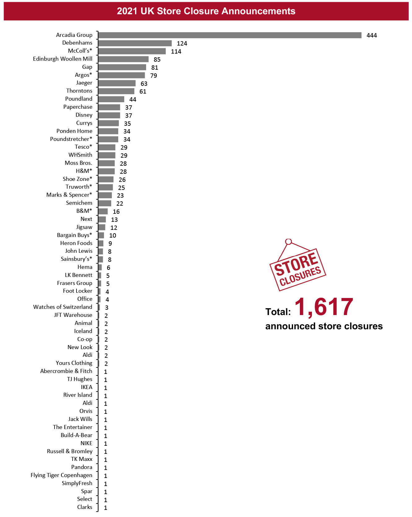 2021 UK Store Closure Announcements