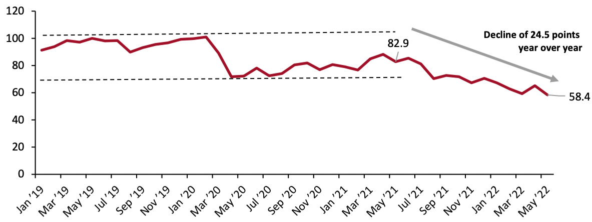 Figure 1. Index of Consumer Sentiment