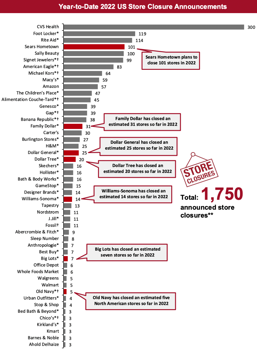 2022 Major US Store Closures and Openings