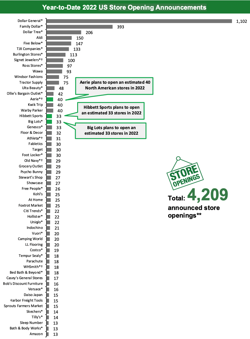 Year-to-Date 2022 US Store Opening Announcements