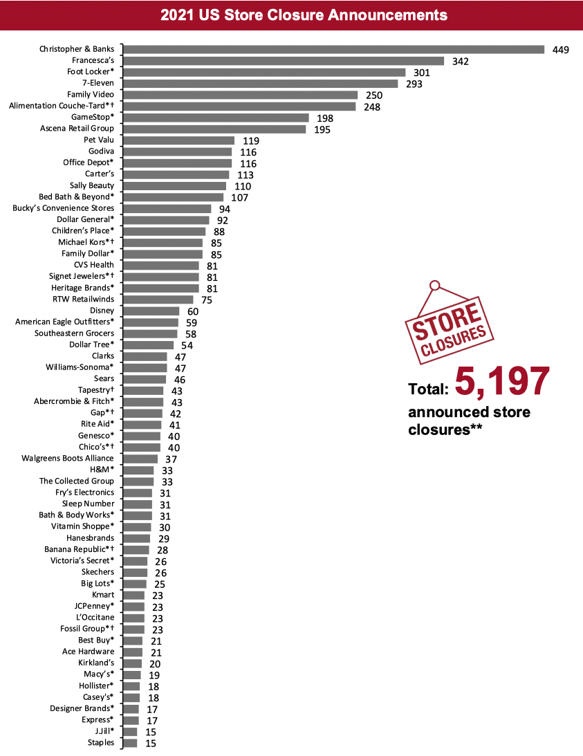 2021 Major US Store Closures and Openings