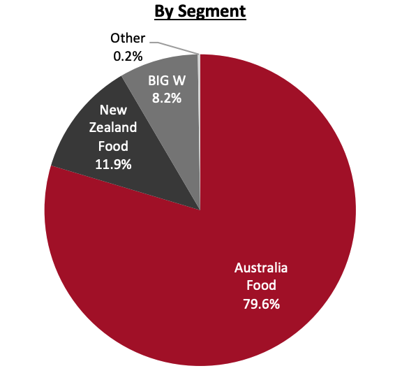 Revenue Breakdown (FY21)