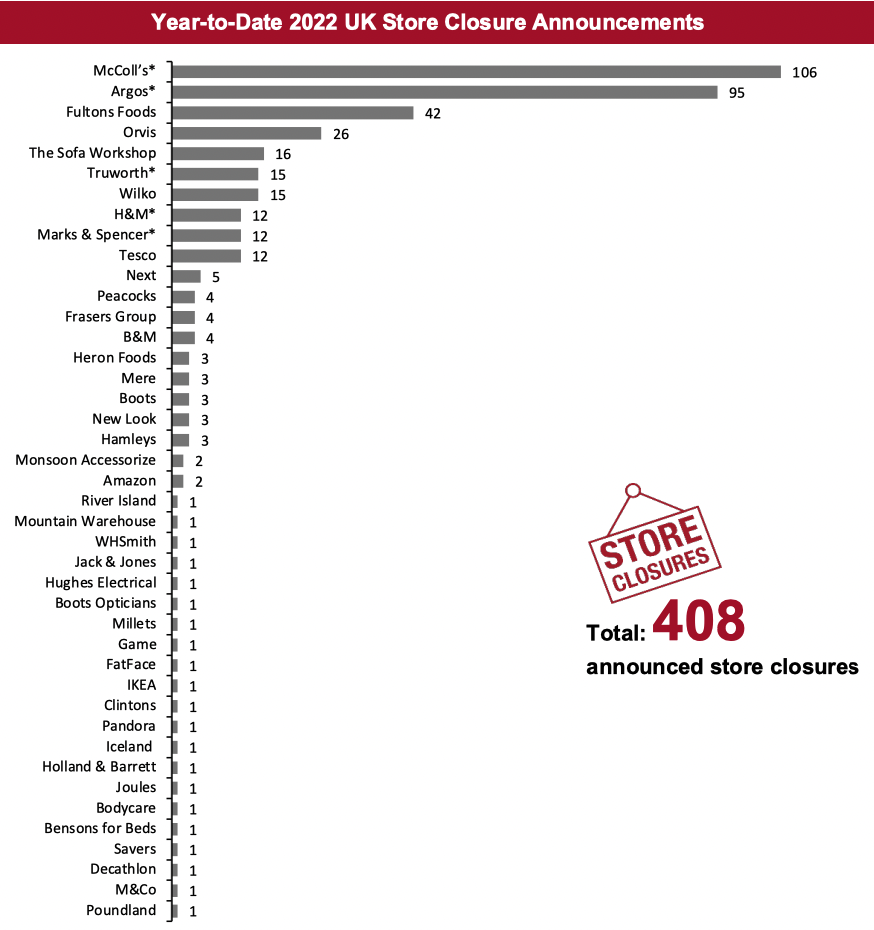 Year-to-Date 2022 UK Store Closure Announcements