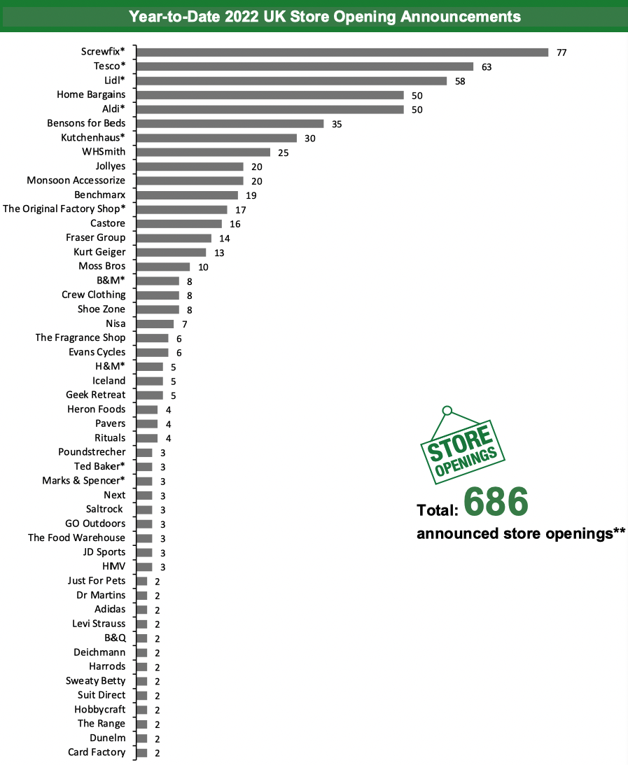 Year-to-Date 2022 UK Store Opening Announcements