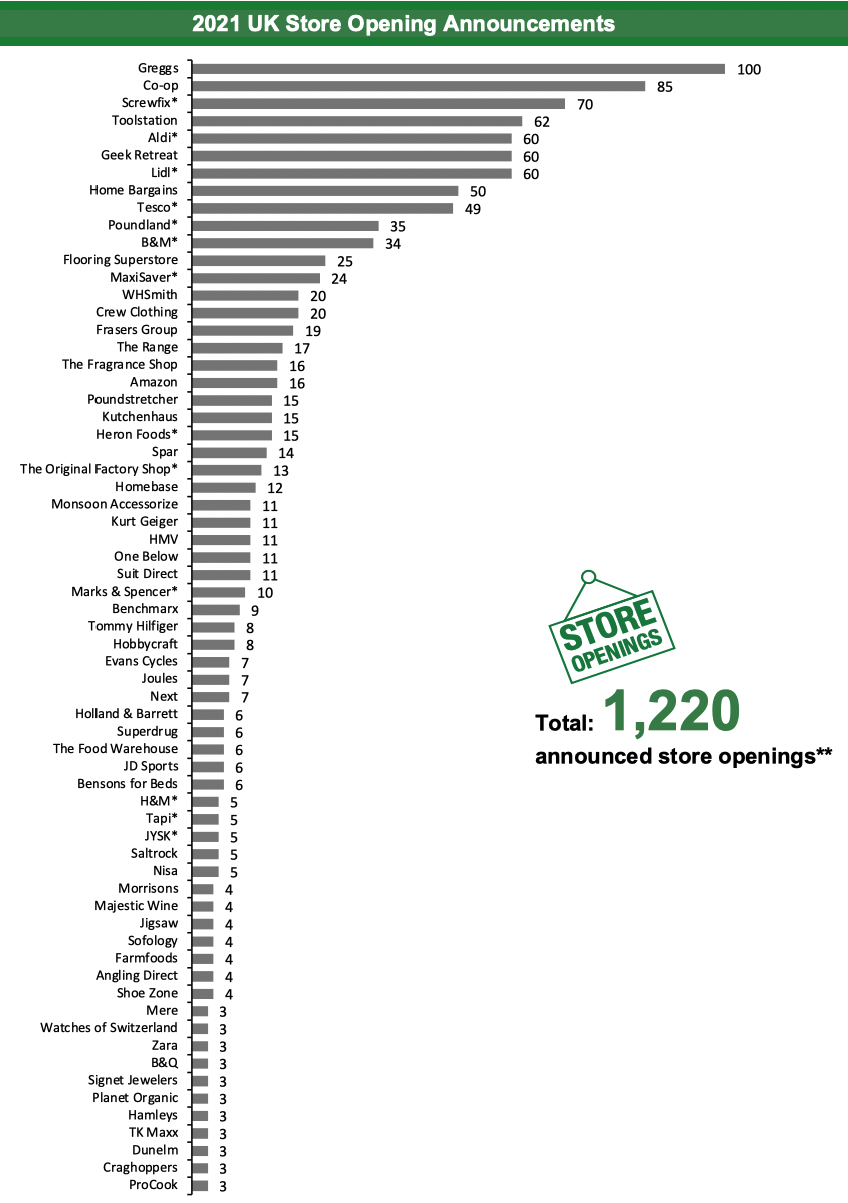 2021 UK Store Opening Announcements