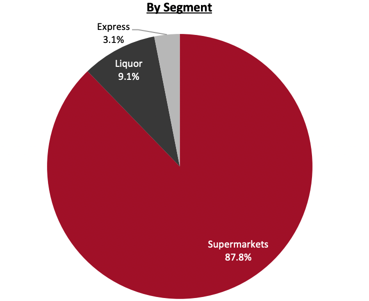 Revenue Breakdown (FY21)