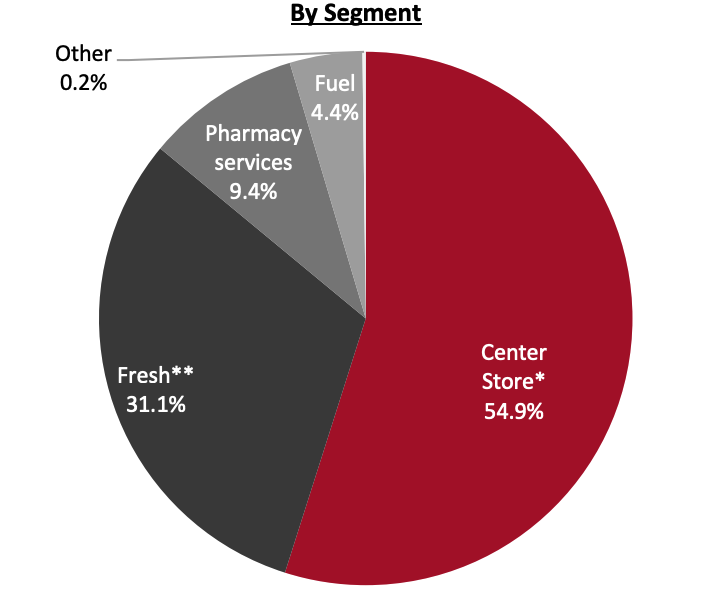 Revenue Breakdown (FY21)