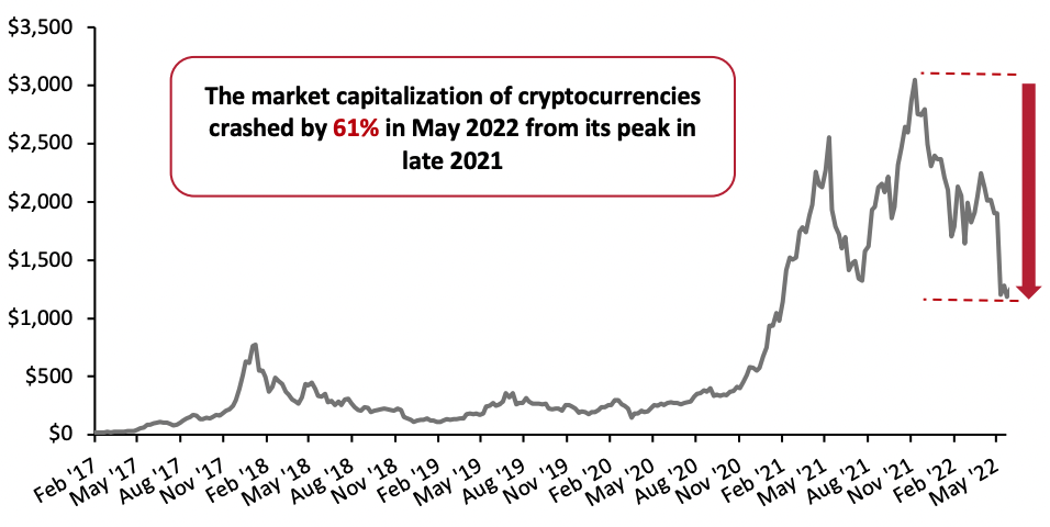 Figure 1. Market Capitalization of All Cryptocurrencies