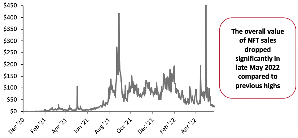 Figure 2. Total Value of NFT Sales