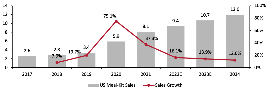 Figure 1. US Meal-Kit Market: Total Sales