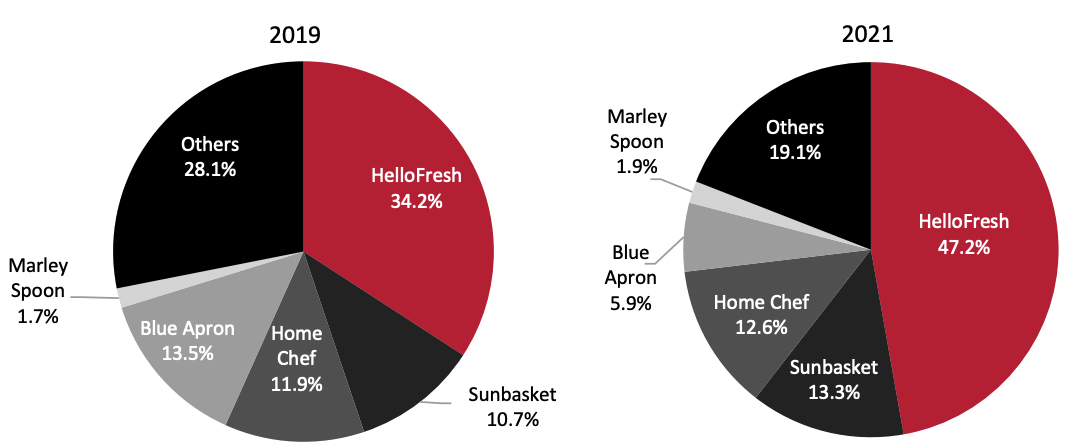 Figure 2. US Meal-Kit Market Share