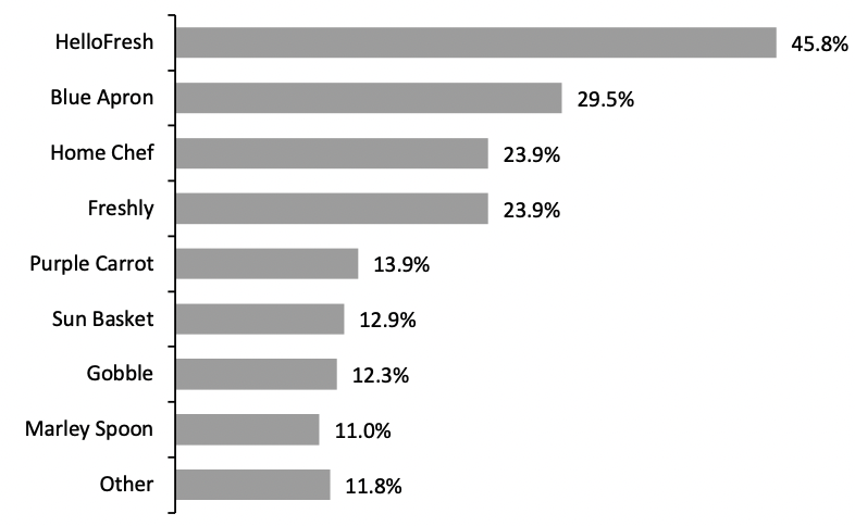 Figure 3. US Meal-Kit Subscribers