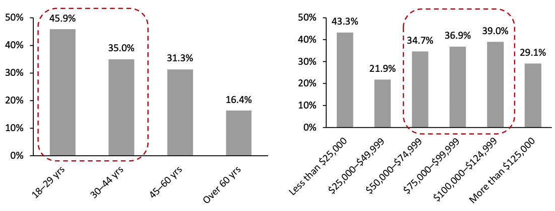 Figure 4. Online Grocery Shoppers