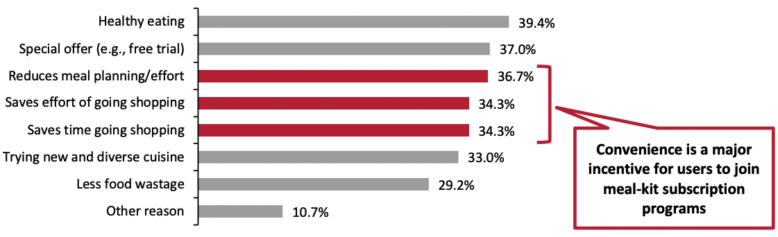 Figure 5. US Meal-Kit Subscribers