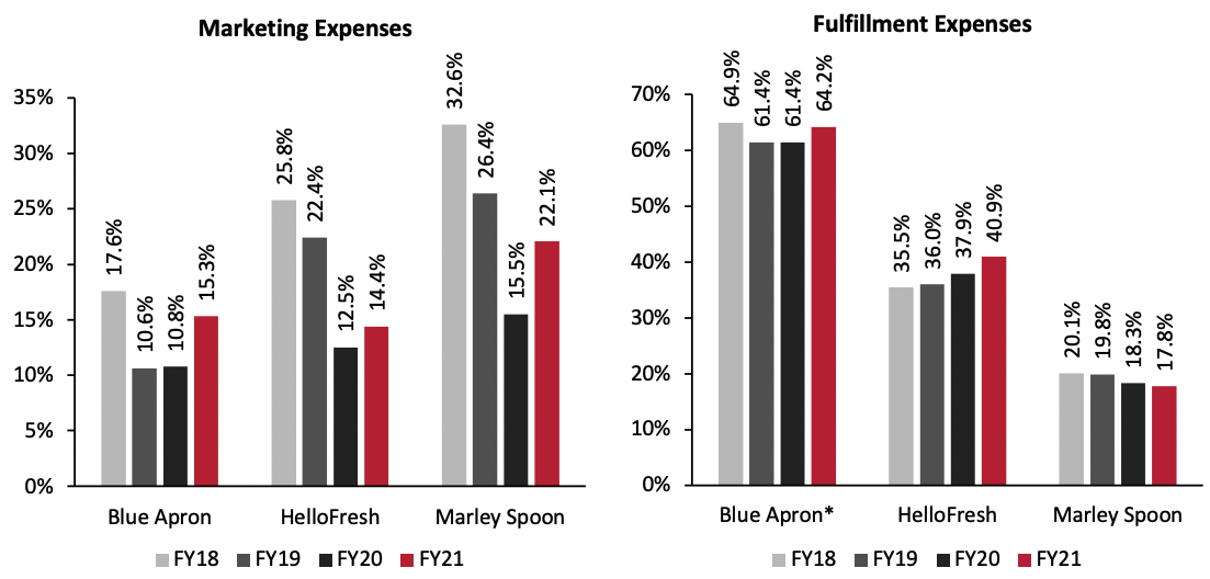 Figure 6. Blue Apron, HelloFresh and Marley Spoon