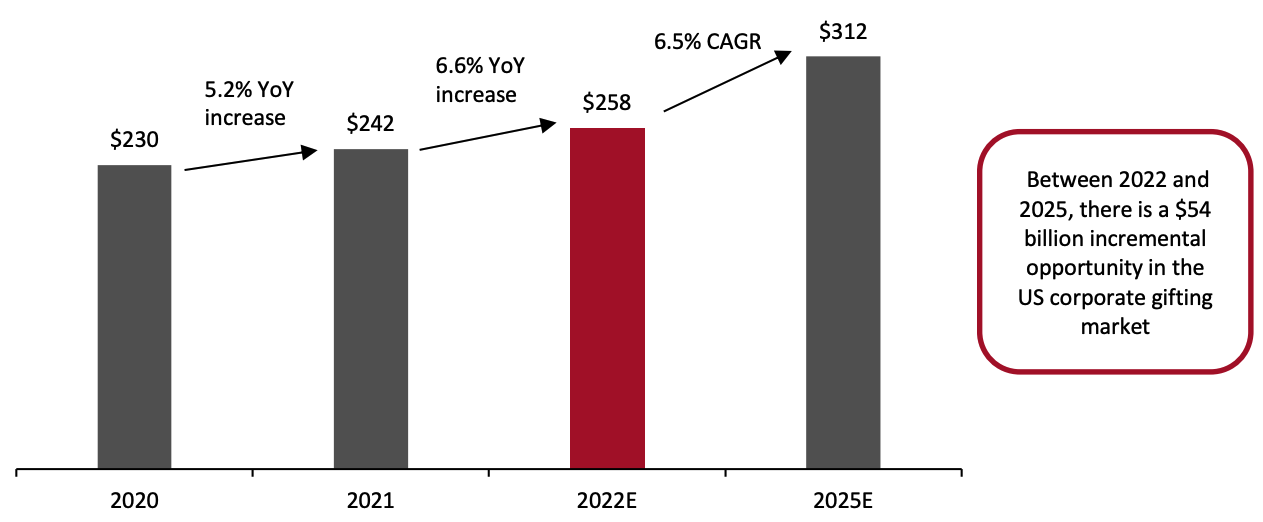 Figure 1. US Corporate Gifting Market