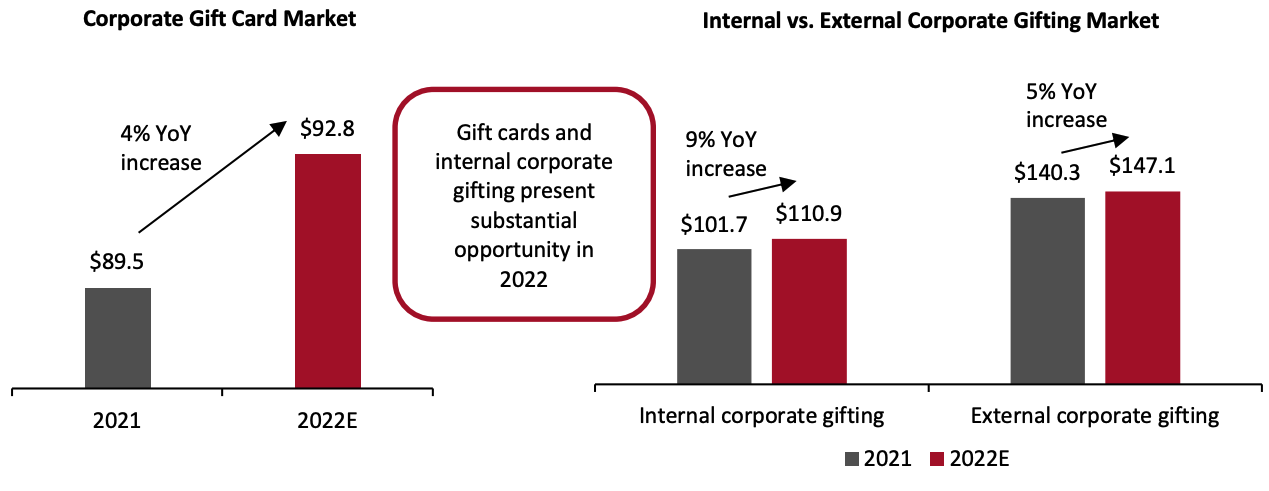 Figure 2. US Corporate Gifting: Selected Market Sizes