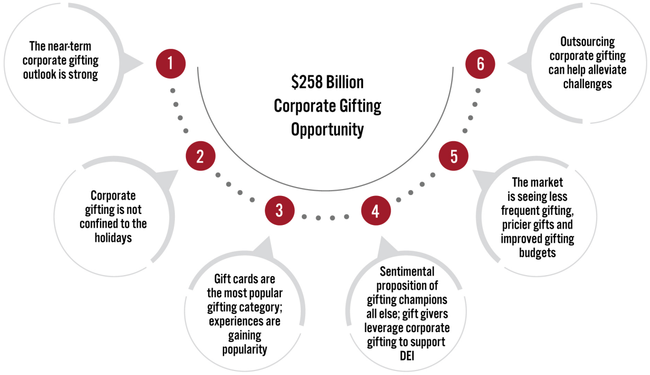 Figure 3. US Corporate Gifting 2022