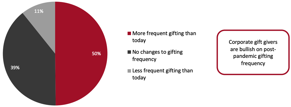 Figure 5. Expected Corporate Gifting Frequency Once the Pandemic Ceases