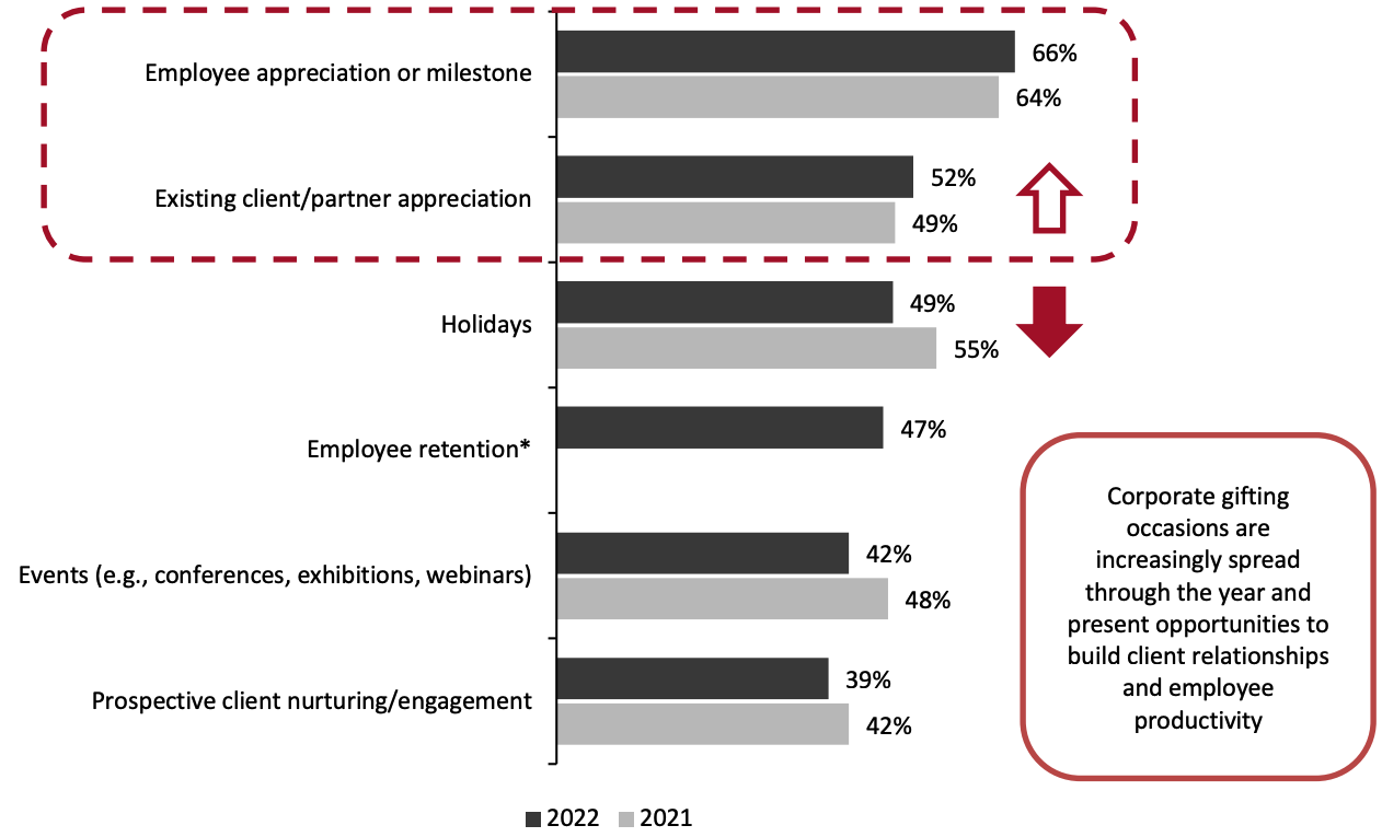 Figure 6. Key Corporate Gifting Occasions, 2022 Versus 2021