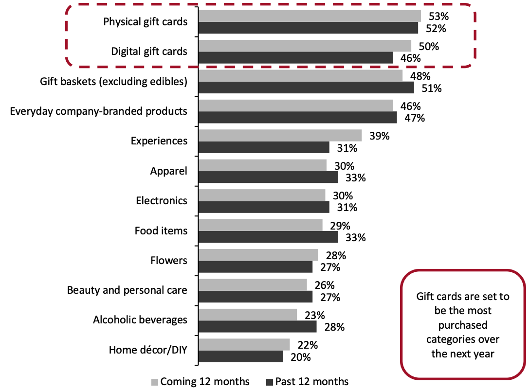 Figure 7. Gift Categories That Corporate Gift Buyers